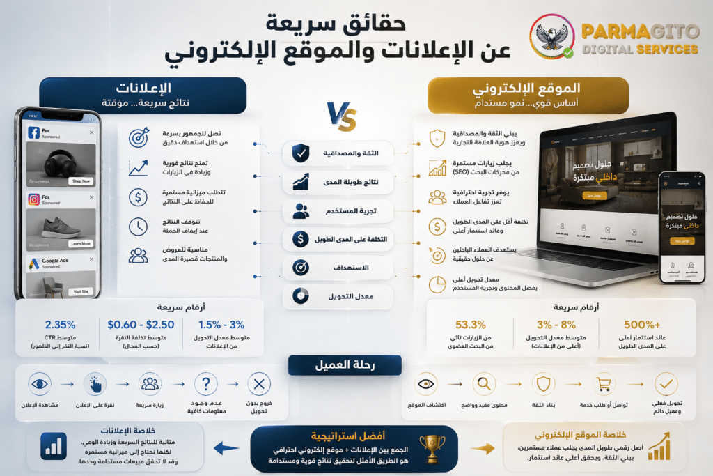 مقارنة بين الإعلانات الإلكترونية والمواقع في التسويق الرقمي